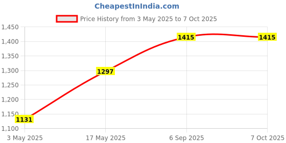 industrybuying.com BROADCOM PLASTIC AUTOMOTIVE ISOLATION AMP, ACPL-782T-300E broadcom Price History Graph from 3 May 2025 to 7 Oct 2025
