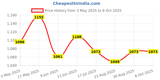 industrybuying.com BROADCOM Polishing Kit for AFBR Duplex Connectors, Fibre Optic, AFBR-4594Z broadcom Price History Graph from 3 May 2025 to 7 Oct 2025