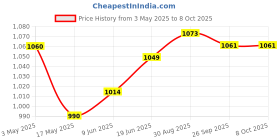 industrybuying.com BROADCOM Polishing Kit, Legacy Versatile Link Connector, 2Pcs 600 Grit Abrasive Paper & 3µm Pink Lapping Film, HFBR-4593Z broadcom Price History Graph from 3 May 2025 to 7 Oct 2025