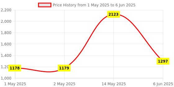 industrybuying.com BROADCOM Programmable Angular Magnetic Encoder, 4.5V to 5.5V, QFN-24, AEAT-8800-Q24 broadcom Price History Graph from 1 May 2025 to 6 Jun 2025