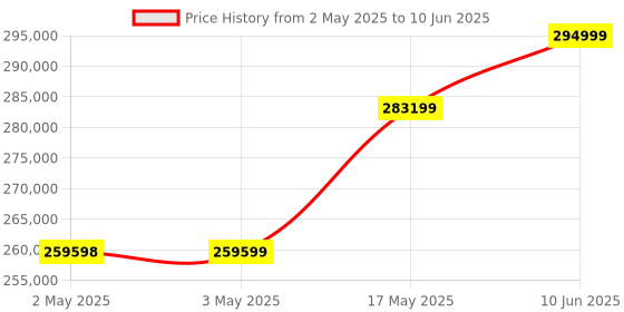 industrybuying.com BROADCOM RELAY, MOSFET, SPST-NO, 0.2A, 60V, SMD, ASSR-1218-503E (Pack of 1500 Pcs) broadcom Price History Graph from 2 May 2025 to 10 Jun 2025