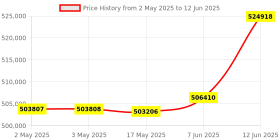 industrybuying.com BROADCOM RELAY, MOSFET, SPST-NO, 0.6A, 60V, SMD, ASSR-1410-503E (Pack of 1500 Pcs) broadcom Price History Graph from 2 May 2025 to 12 Jun 2025
