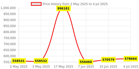 industrybuying.com BROADCOM RELAY, MOSFET, SPST-NO, 2.5A, 60V, SMD, ASSR-1611-501E (Pack of 1000 Pcs) broadcom Price History Graph from 2 May 2025 to 4 Jul 2025