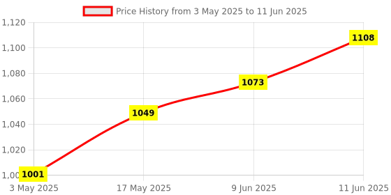 industrybuying.com BROADCOM SENSOR, DC VOLTAGE ISOLATION, AUTOMOTIVE, ACPL-C87AT-000E broadcom Price History Graph from 3 May 2025 to 11 Jun 2025