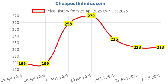 industrybuying.com BROADCOM SENSOR, PROXIMITY, ANALOGUE OUTPUT, HSDL-9100-021 broadcom Price History Graph from 25 Apr 2025 to 7 Oct 2025