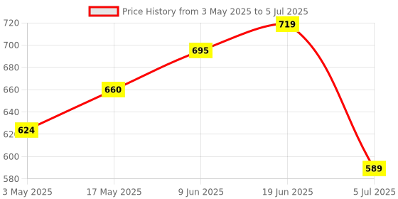 industrybuying.com BROADCOM SENSOR, VOLTAGE, ISOLATION AMPLIFIER, ACPL-C870-000E broadcom Price History Graph from 3 May 2025 to 5 Jul 2025