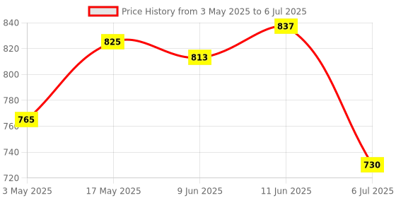 industrybuying.com BROADCOM SENSOR, VOLTAGE, ISOLATION AMPLIFIER, ACPL-C87A-000E broadcom Price History Graph from 3 May 2025 to 6 Jul 2025