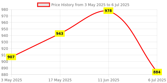 industrybuying.com BROADCOM SENSOR, VOLTAGE, ISOLATION AMPLIFIER, ACPL-C87B-000E broadcom Price History Graph from 3 May 2025 to 6 Jul 2025