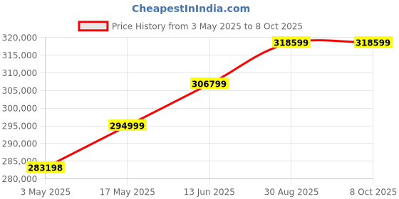 industrybuying.com BROADCOM SPECTROMETER, CCD, 225-1000NM, 1.5NM, AFBR-S20M2WV broadcom Price History Graph from 3 May 2025 to 8 Oct 2025