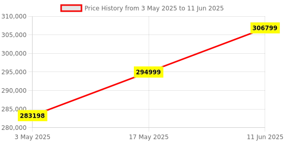 industrybuying.com BROADCOM SPECTROMETER, CCD, 730-1080NM, 0.7NM, AFBR-S20M2NI broadcom Price History Graph from 3 May 2025 to 11 Jun 2025