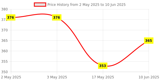 industrybuying.com BROADCOM SSR, 0.12A, 400V, SO4, ASSR-4110-003E broadcom Price History Graph from 2 May 2025 to 10 Jun 2025