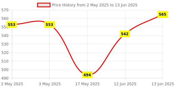 industrybuying.com BROADCOM SSR, 0.2A, 600V, DIP6, ASSR-5211-001E broadcom Price History Graph from 2 May 2025 to 13 Jun 2025