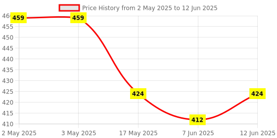 industrybuying.com BROADCOM SSR, 0.2A, 60V, DIP8, ASSR-1228-002E broadcom Price History Graph from 2 May 2025 to 12 Jun 2025