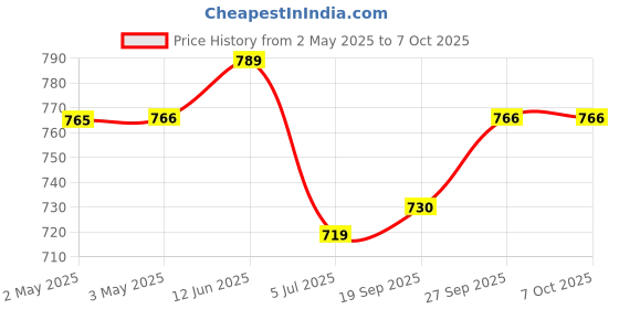industrybuying.com BROADCOM SSR, 0.6A, 60V, DIP8, ASSR-1420-002E broadcom Price History Graph from 2 May 2025 to 6 Oct 2025