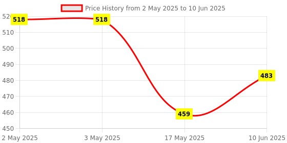 industrybuying.com BROADCOM SSR, 0.6A, 60V, SO4, ASSR-1410-003E broadcom Price History Graph from 2 May 2025 to 10 Jun 2025