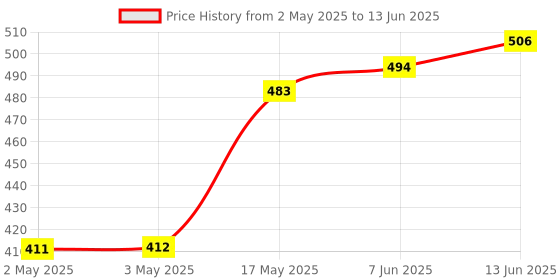 industrybuying.com BROADCOM SSR, 15UA, 6.5V, DIP8, SMD, ASSR-V621-302E broadcom Price History Graph from 2 May 2025 to 13 Jun 2025