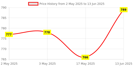 industrybuying.com BROADCOM SSR, 2.5A, 60V, DIP6, ASSR-1611-001E broadcom Price History Graph from 2 May 2025 to 13 Jun 2025