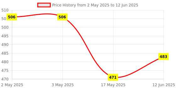 industrybuying.com BROADCOM SSR, MOSFET, DPST-NO, 400V, 0.1A, SMD, ASSR-4128-502E broadcom Price History Graph from 2 May 2025 to 12 Jun 2025