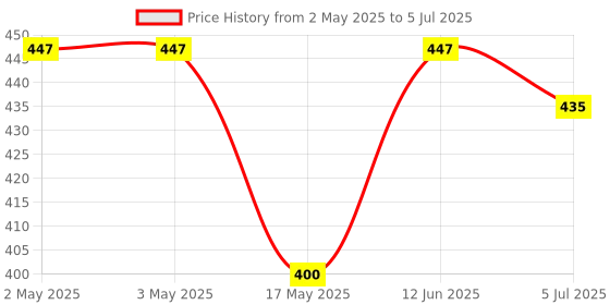 industrybuying.com BROADCOM SSR, MOSFET, DPST-NO, 60V, 0.2A, SMD, ASSR-1228-502E broadcom Price History Graph from 2 May 2025 to 5 Jul 2025
