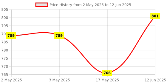 industrybuying.com BROADCOM SSR, MOSFET, DPST-NO, 60V, 1A, SMD, ASSR-1510-503E broadcom Price History Graph from 2 May 2025 to 12 Jun 2025