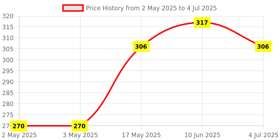 industrybuying.com BROADCOM SSR, MOSFET, SPST-NO, 400V, 0.1A, SMD, ASSR-4118-503E broadcom Price History Graph from 2 May 2025 to 4 Jul 2025