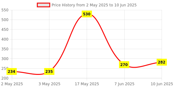 industrybuying.com BROADCOM SSR, MOSFET, SPST-NO, 60V, 0.2A, SMD, ASSR-1218-503E broadcom Price History Graph from 2 May 2025 to 10 Jun 2025