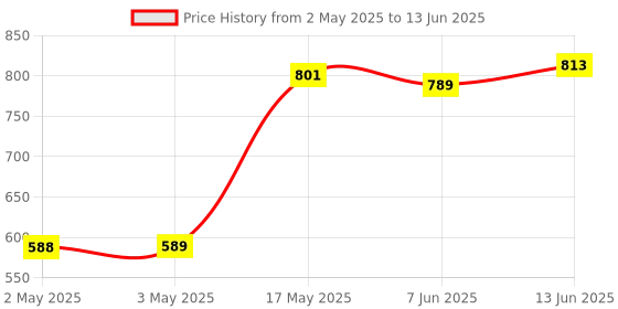 industrybuying.com BROADCOM SSR, MOSFET, SPST-NO, 60V, 2.5A, SMD, ASSR-1611-501E broadcom Price History Graph from 2 May 2025 to 13 Jun 2025