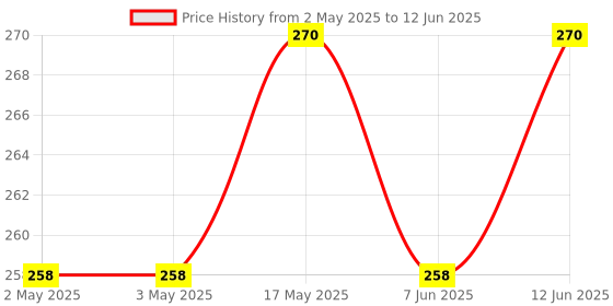 industrybuying.com BROADCOM SSR, SPST, 0.2A, 60V, SO4, ASSR-1218-003E broadcom Price History Graph from 2 May 2025 to 12 Jun 2025