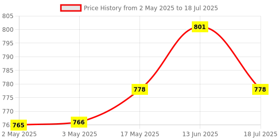 industrybuying.com BROADCOM SSR, SPST, 1A, 0.02A, 60V, SO4, ASSR-1510-003E broadcom Price History Graph from 2 May 2025 to 13 Jun 2025