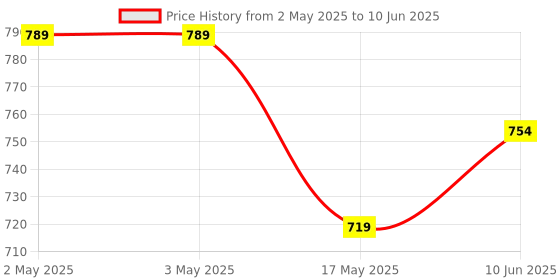 industrybuying.com BROADCOM SSR, SPST, 2.5A, 0.025A, 60V, DIP6, ASSR-1611-301E broadcom Price History Graph from 2 May 2025 to 10 Jun 2025