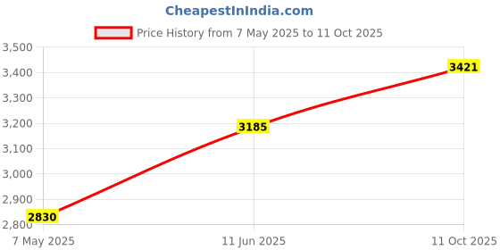 industrybuying.com BROADCOM TRANSMITTER, FIBRE OPTIC, HFBR-1404Z broadcom Price History Graph from 7 May 2025 to 11 Oct 2025