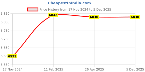 industrybuying.com Brother 15.24 m x 62 mm Label Tape - DK 22212 brother Price History Graph from 17 Nov 2024 to 5 Dec 2025