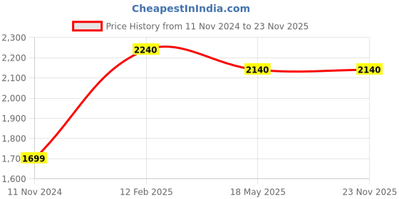 industrybuying.com Brother  8 m x 24 mm Laminated Flexible Id Tape - Tze-FX251 brother Price History Graph from 11 Nov 2024 to 23 Nov 2025