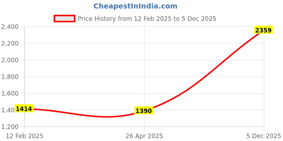 industrybuying.com Brother  8 m x 6 mm  Laminated Strong Adhesive Tape - TZe S211 brother Price History Graph from 12 Feb 2025 to 5 Dec 2025