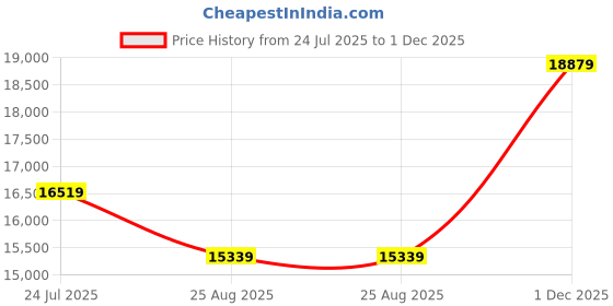 industrybuying.com BROTHER Bluetooth Adapter, Label Printer, PABI002 brother Price History Graph from 24 Jul 2025 to 1 Dec 2025