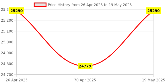 industrybuying.com Brother DCP-B7535DW Multi-Function Printer with Automatic 2-sided Printing brother Price History Graph from 26 Apr 2025 to 19 May 2025