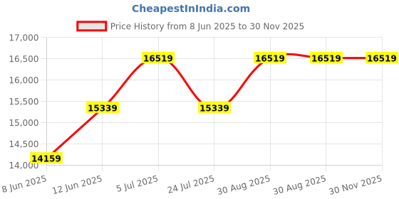 industrybuying.com BROTHER Handheld Label Printer, Thermal Transfer, PTE110VP brother Price History Graph from 8 Jun 2025 to 30 Nov 2025