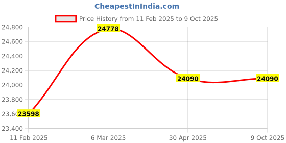 industrybuying.com Brother  High Speed Wireless Wi-Fi Label Printer QL-810W brother Price History Graph from 11 Feb 2025 to 9 Oct 2025