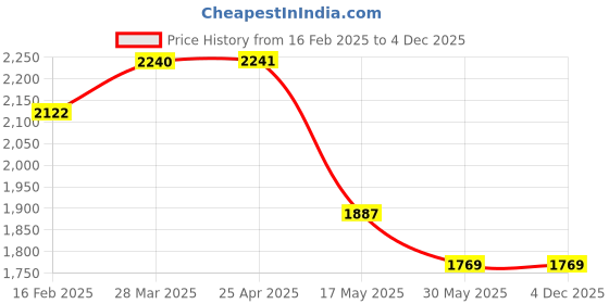 industrybuying.com Brother Ink Cartridge Magenta LC 665XLM (1200 Pg) brother Price History Graph from 16 Feb 2025 to 4 Dec 2025