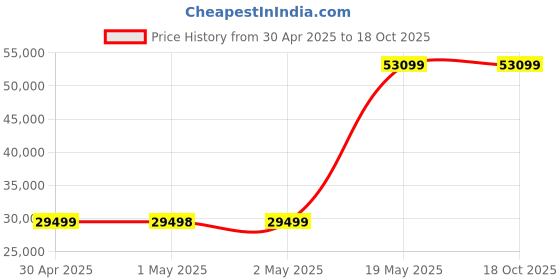 industrybuying.com BROTHER Laser Printer Black & White Memory Size 1GB, HL-L5210DN brother Price History Graph from 30 Apr 2025 to 17 Oct 2025
