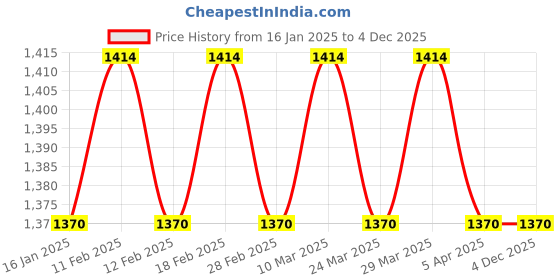 industrybuying.com Brother (Length 8.02 m (26.3 Feet) , Width 12mm) Laminated Tape (Black on White) - TZE-231 brother Price History Graph from 16 Jan 2025 to 4 Dec 2025
