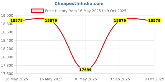 industrybuying.com Brother Mono Laser Printer 1200x1200 DPI Resolution 128 MB 356x360x183 mm with Network Connectivity, HL-L2460DN brother Price History Graph from 16 May 2025 to 9 Oct 2025
