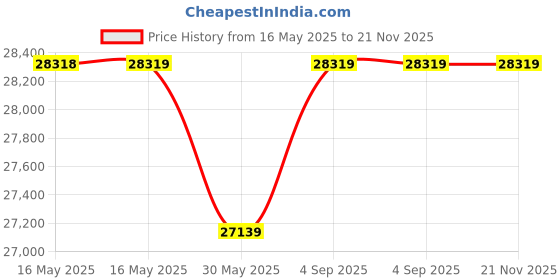industrybuying.com Brother Multifunction WIFI Laser Printer 1200x1200 DPI Resolution 256 MB 410x399x272 mm Black, DCP-L2680DW brother Price History Graph from 16 May 2025 to 21 Nov 2025