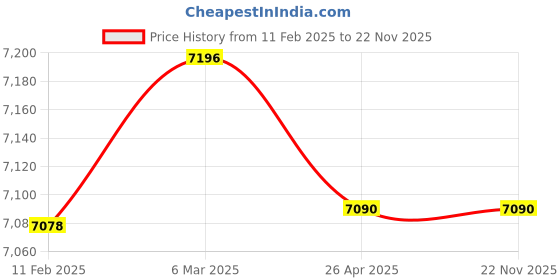 industrybuying.com Brother PT-H105 Speed 20 mm/sec Label Printer (SIlver) brother Price History Graph from 11 Feb 2025 to 22 Nov 2025