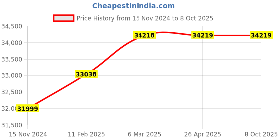 industrybuying.com Brother Speed 69 labels/minute Label Printer - QL 1050 brother Price History Graph from 15 Nov 2024 to 8 Oct 2025