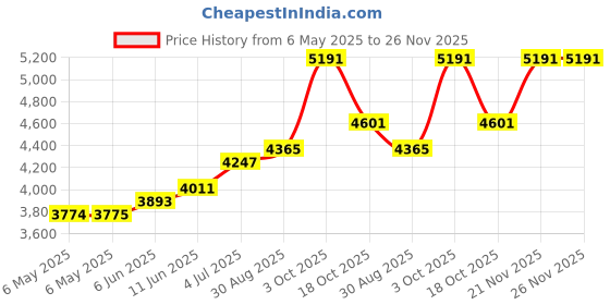 industrybuying.com BROTHER Tape, 24Mm, Black/Orange Flur, TZE-B51 brother Price History Graph from 6 May 2025 to 26 Nov 2025