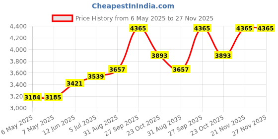 industrybuying.com BROTHER Tape, 24Mm, Black/White, Flexible, TZE-FX251 brother Price History Graph from 6 May 2025 to 27 Nov 2025