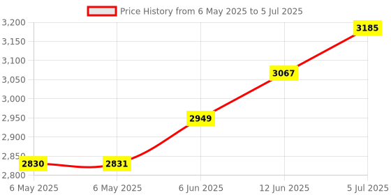 industrybuying.com BROTHER Tape, Gold On Black, 12Mm W, 8M L, TZE-334 brother Price History Graph from 6 May 2025 to 5 Jul 2025