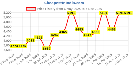 industrybuying.com BROTHER Tape, White On Black, 24Mm W, 8M L, TZE-355 brother Price History Graph from 6 May 2025 to 5 Dec 2025