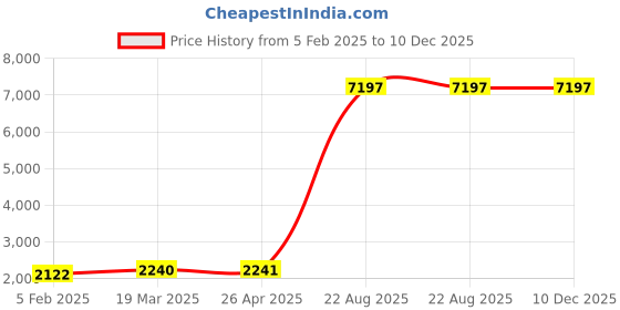 industrybuying.com Brother TN-2280 2600 Pages Toner Cartridge brother Price History Graph from 5 Feb 2025 to 10 Dec 2025